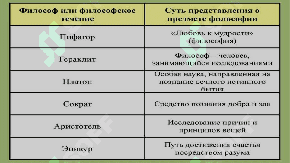 Предмет философии, содержание и общественная роль и етапи развития человеческого мышления 8