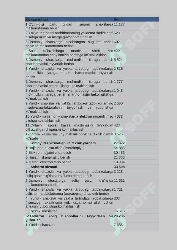 Davlat Soliq Inspeksiyasi Sirdaryo viloyati Sirdaryo tumani filliali bo’yicha malakaviy amaliyot  HISOBOTI 7