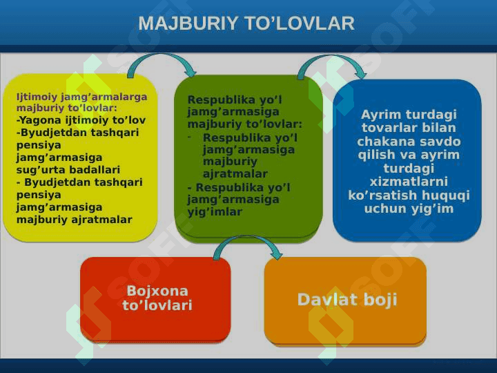 Mavzu: Soliqlar nimaga to’lanadi va nimaga sarflanadi? 4