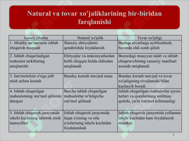 Tovar-pul munosabatlari rivojlanishi bozor iqtisodiyoti shakllanishi va amal qilishining asosidir 6