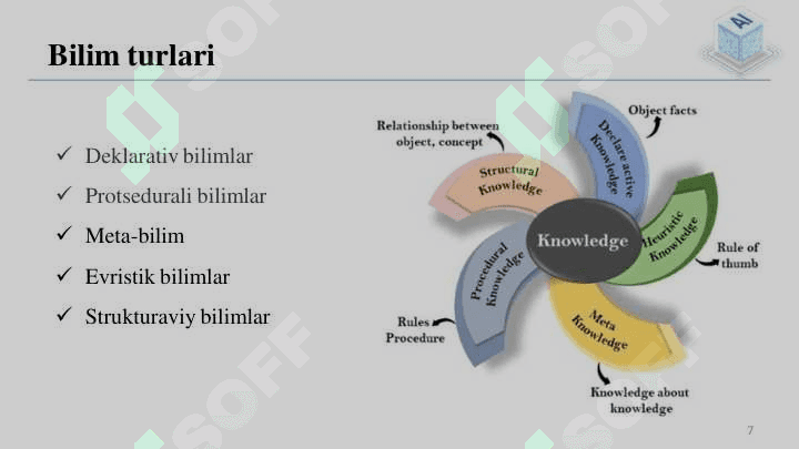 Bilimlar bazasi. Bilimlarni namoyish etish. Bilimlarni ajratib olish usullari. 7