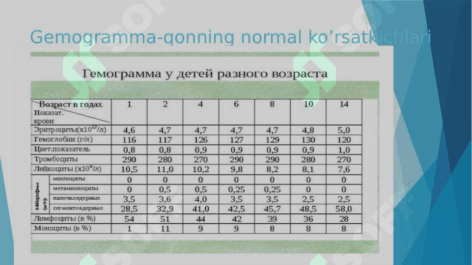 HAR XIL YOSHDAGI BOLALARDA GEMOGRAMMA VA UNING INTERPRETATSIYASI. 2
