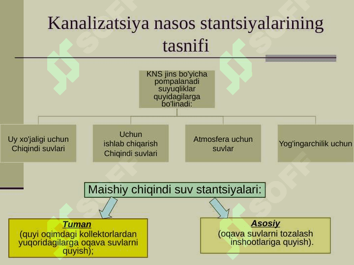 Канализация насос станцияларининг алохида турлари 2
