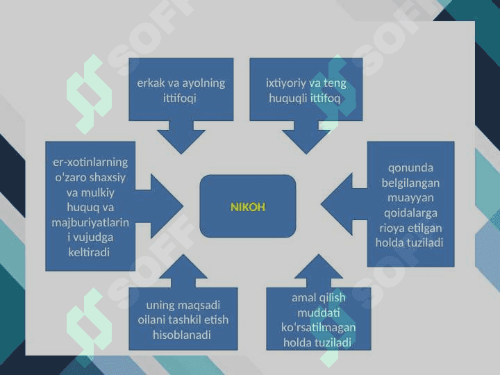NIKOH TUZISH TARTIBI VA SHARTLARI. 4
