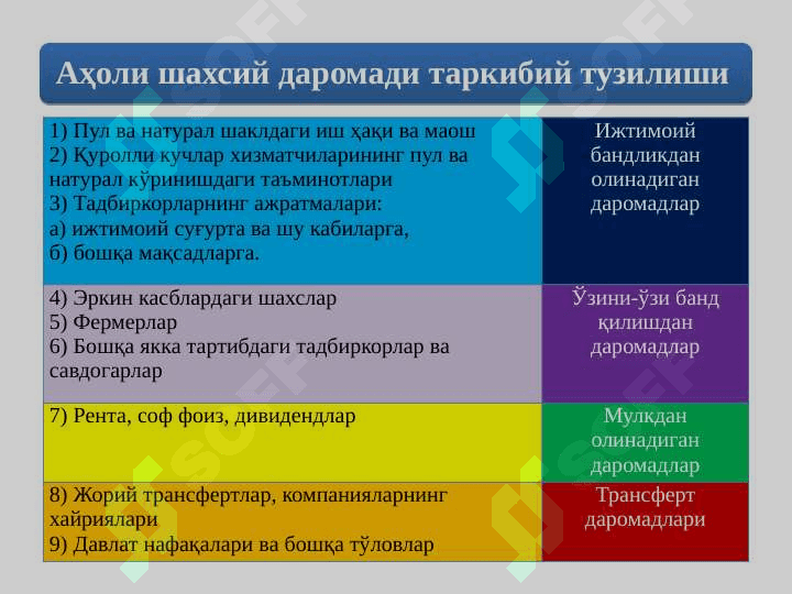 АҲОЛИ ДАРОМАДЛАРИ ВА ДАВЛАТНИНГ  ИЖТИМОИЙ СИЁСАТИ 3