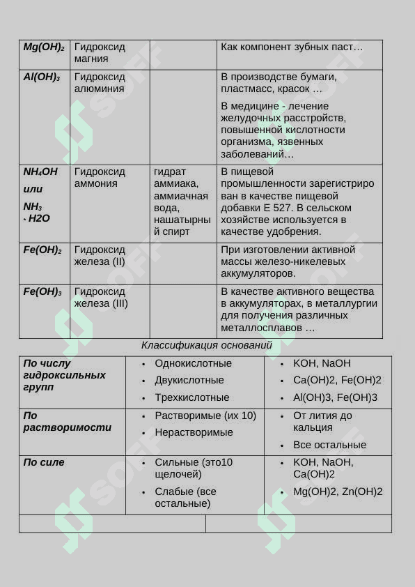 Основания : классификация и получение 2