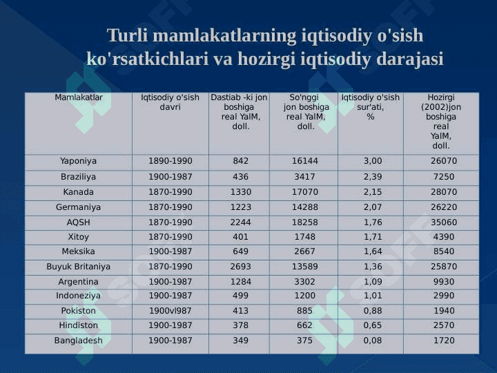 Uzoq muddatli davrda iqtisodiy o'sish 5