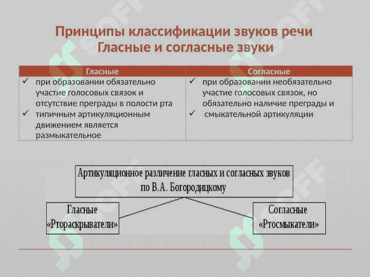 Классификация звуков речи 2