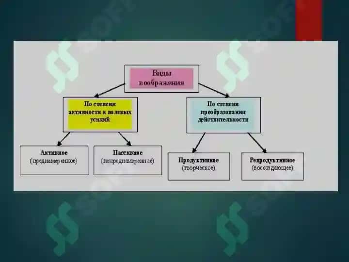 Воображение и его виды 6
