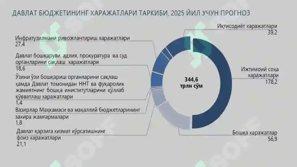 Davlat byudjetining iqtisodiy maqsadlardagi xarajatlari 3