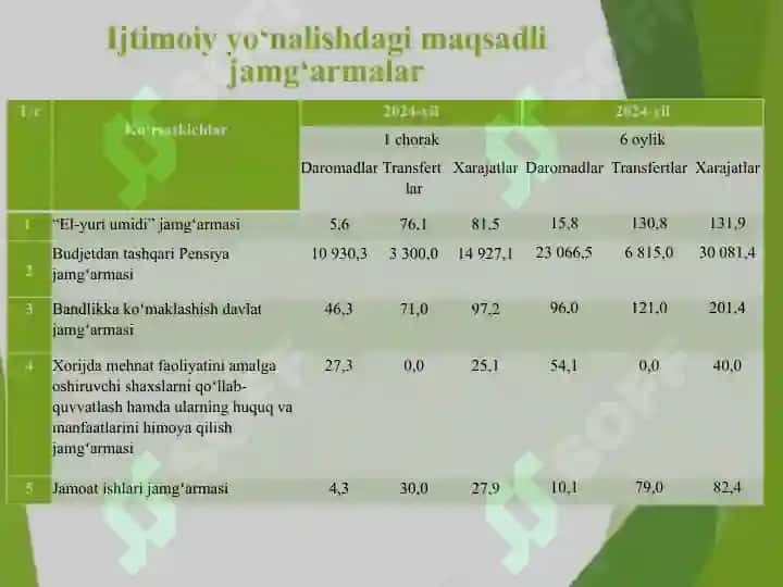 Ijtimoiy Yo‘nalishdagi Maqsadli Jamg'armalar 8