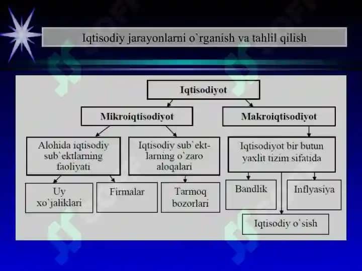 Mikroiqtisodiyot fanining mazmuni, maqsadi va vazifalari 7