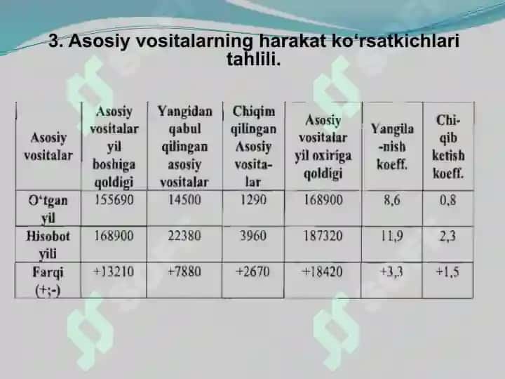 ASOSIY VOSITALAR HOLATI VA ULARDAN SAMARALI FOYDALANISH TAHLILI 8