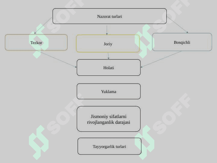 Sport mashgʻulotlarida nazorat va uning turlari 8