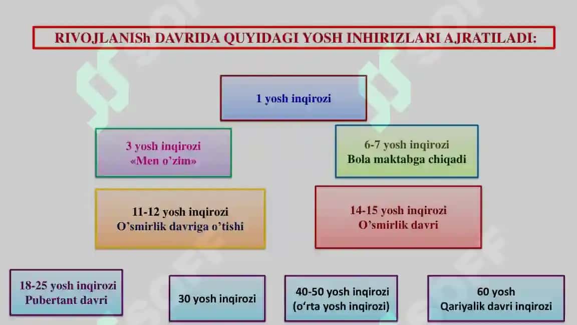 Yosh davrlari inqirozlari 4