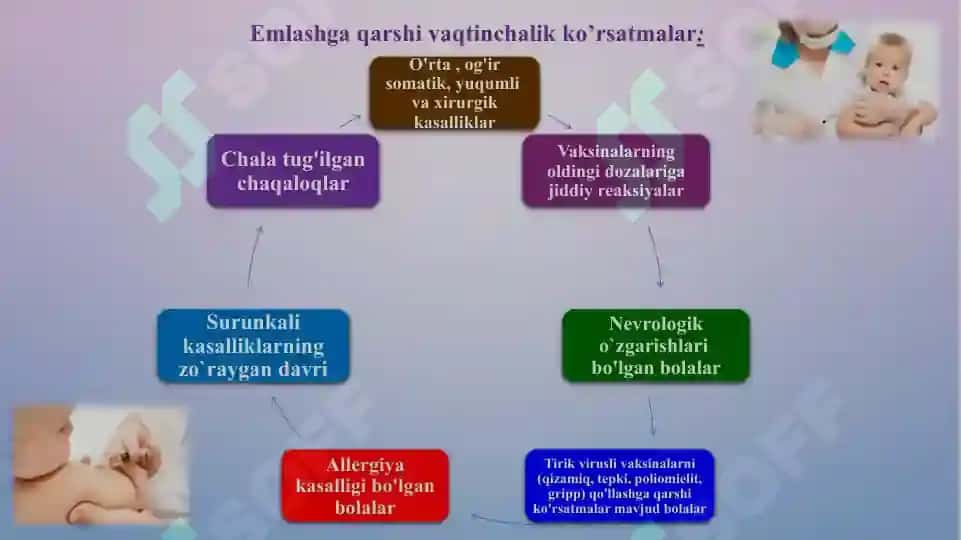 Emlash. Emlashni rejalashtirish, tavsiya va qarshi ko’rsatmalar. Emlashdan keyingi reaksiyalar  va asoratlar. Xavfsiz emlash. 8