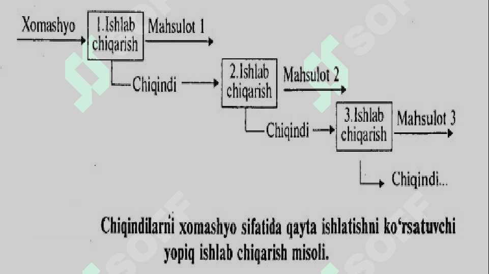 Chiqindilarni xavfsiz ishlatilishi 7