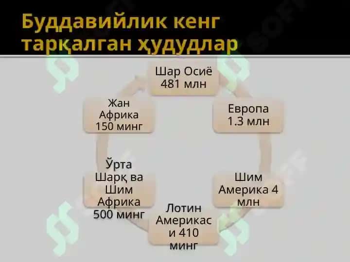 Буддавийлик дини 4