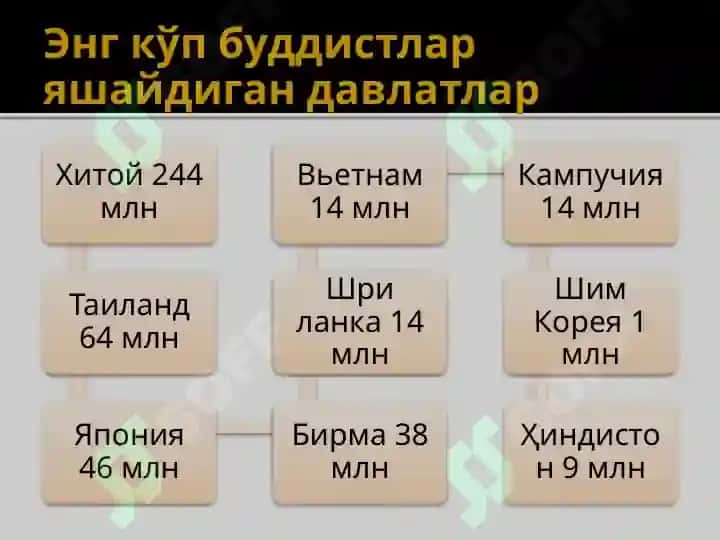 Буддавийлик дини 6