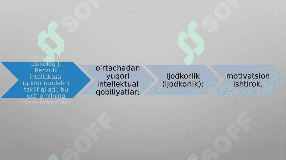 Intellekt va Kreativlik nazariyalari 7