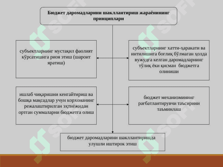 БЮДЖЕТ ДАРОМАДЛАРИ || Byudjet daromadlari 7