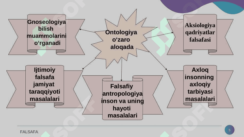 Borliq ( ontologiya) va rivojlanish falsafasi 5