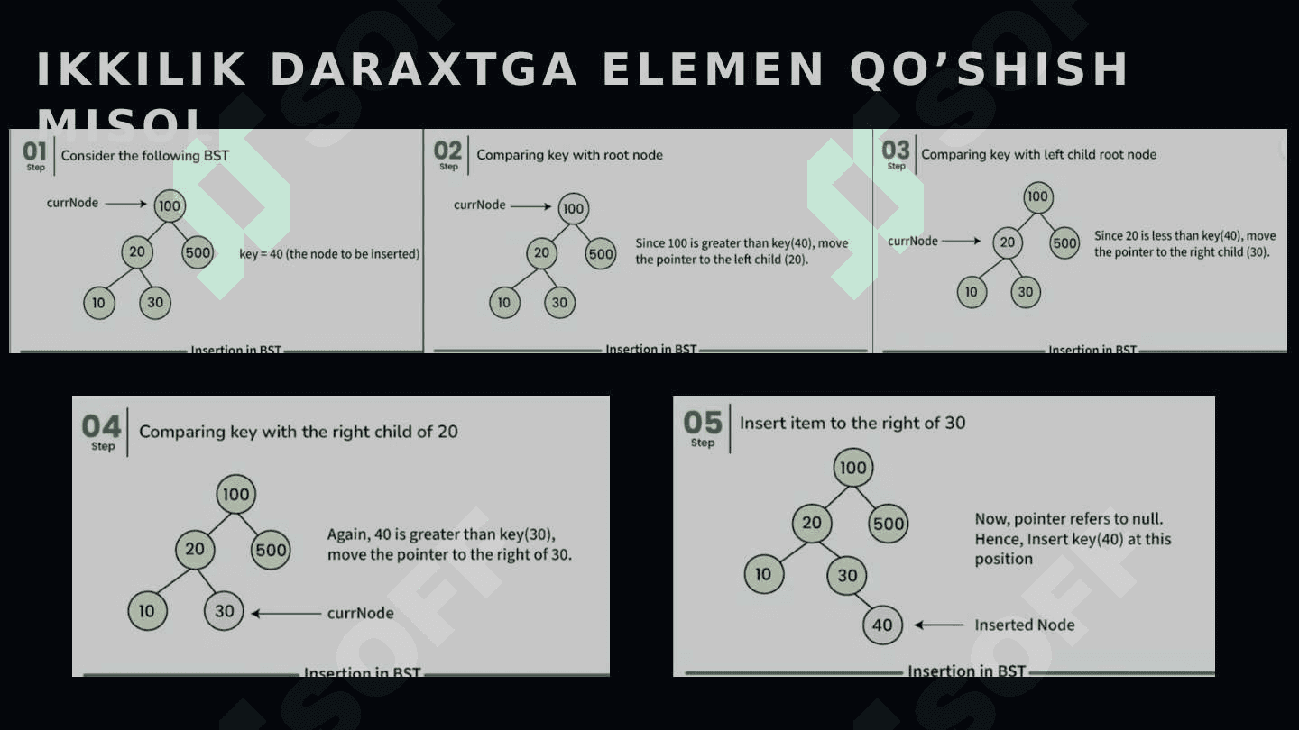 Binary (ikkilik) daraxtga element qoshish,element o'chirish va qidirish algoritmlari 5