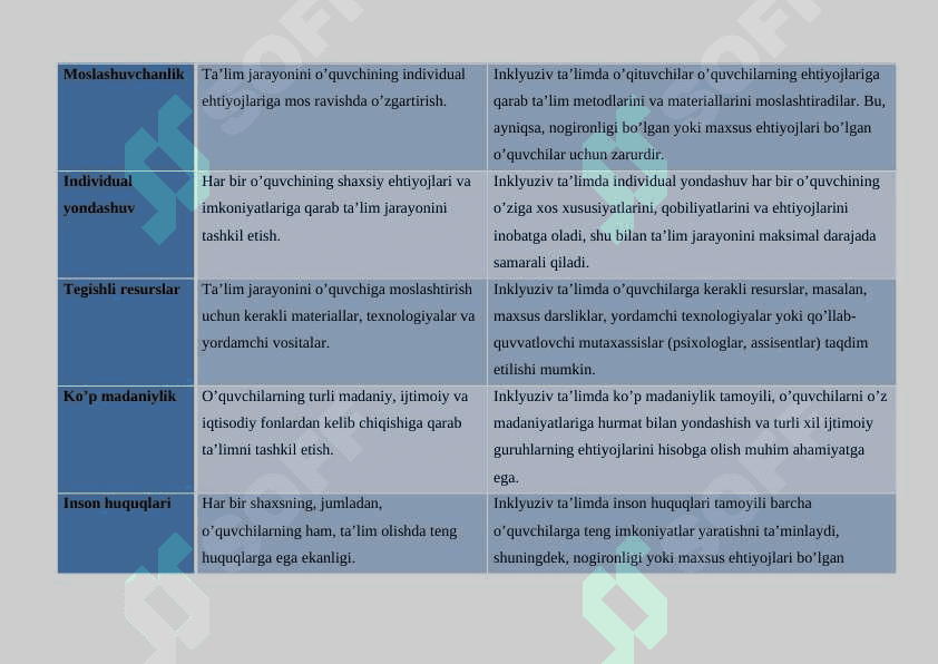 Inklyuziv ta’lim kursining predmeti, maqsadi va vazifalari, obyekti, tamoyillari o’rganish jadval asosida 2