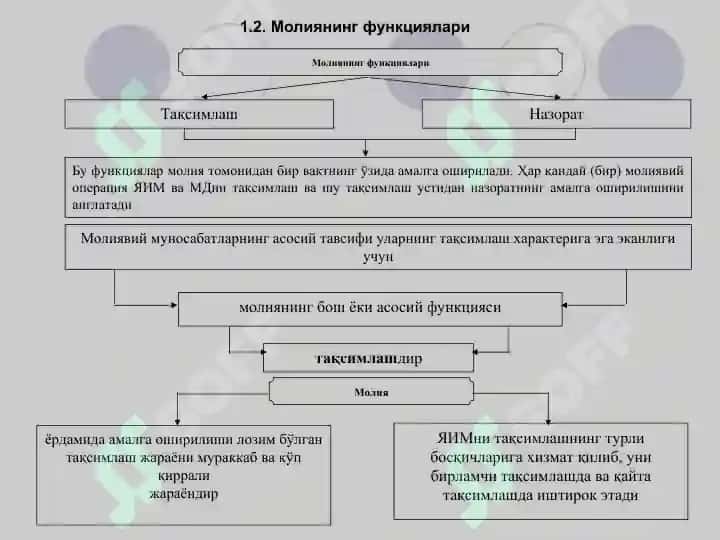Молиянинг моҳияти ва функциялари 8