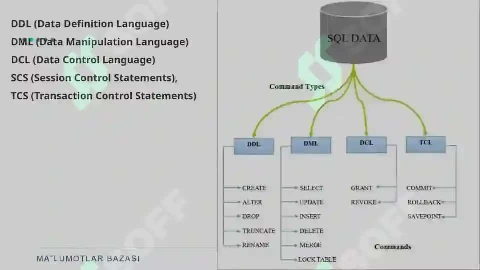 SQL TILI VA SQL OPERATORLARINI YOZISH 4