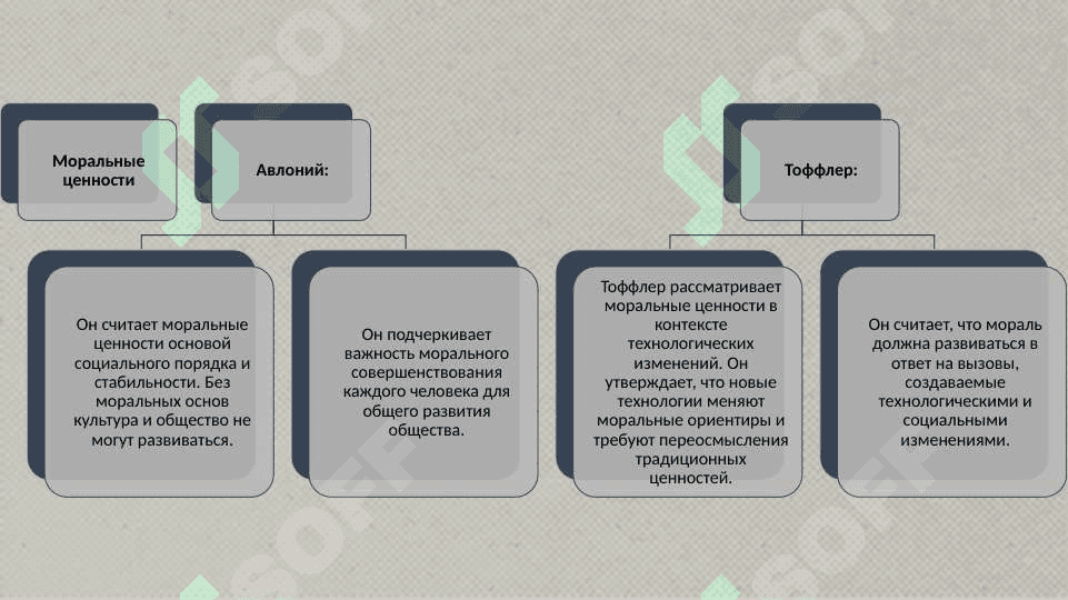 Сравнительный анализ статьи Авлони « Волны культуры» и Э. Тоффлера«Третья волна» 7