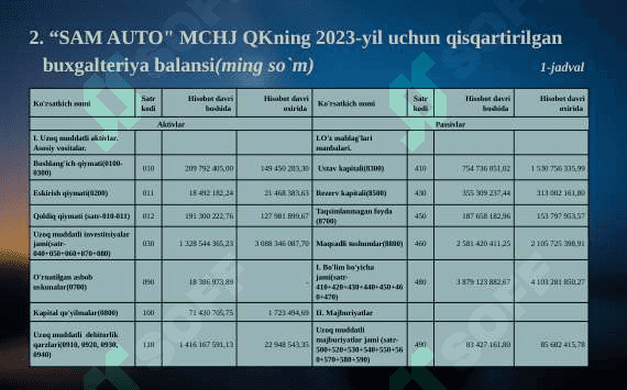 SAM AUTO MCHJ QOʻSHMA KORXONASI MISOLIDA TAYYORLANGAN LOYIHASI 6