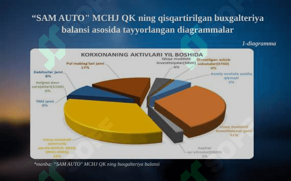 SAM AUTO MCHJ QOʻSHMA KORXONASI MISOLIDA TAYYORLANGAN LOYIHASI 8
