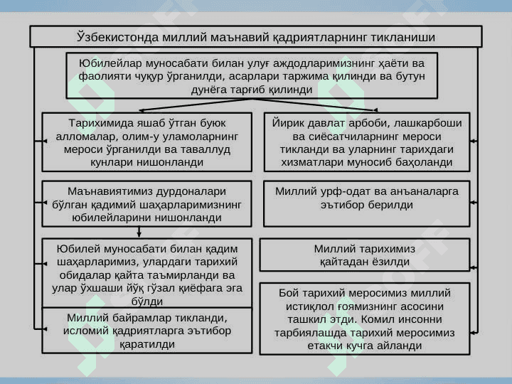 Ma’naviy hayotdagi o‘zgarishlar, madaniy taraqqiyot muammolari 6