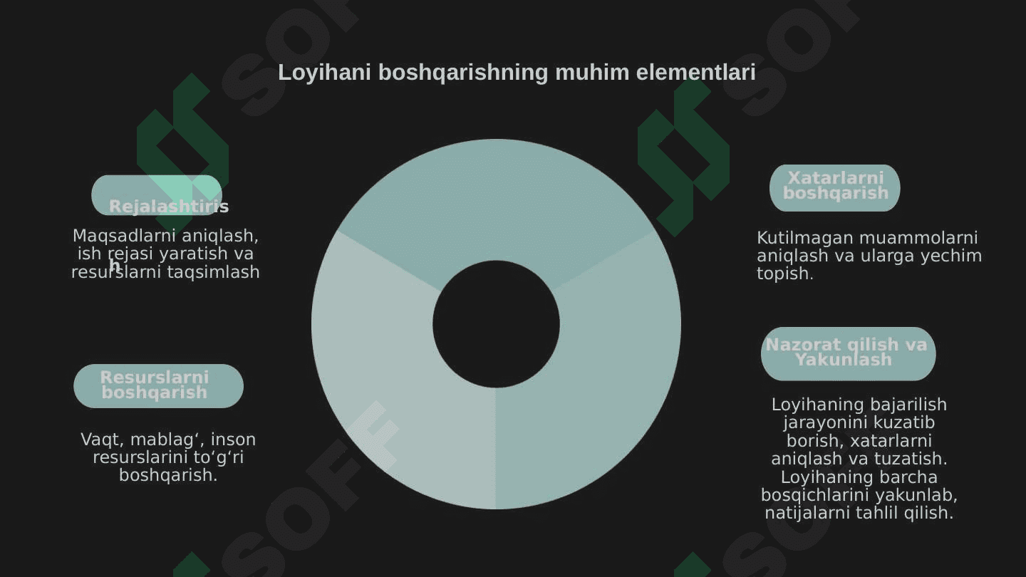 Loyihani boshqarish tushunchasi 3
