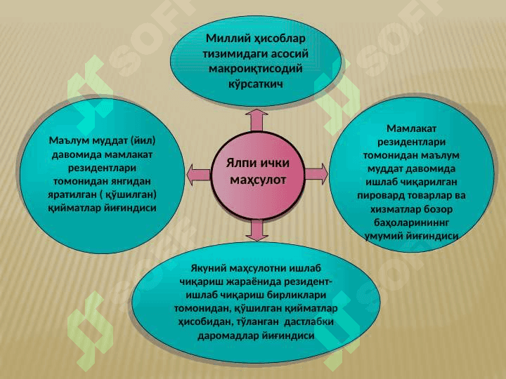 Асосий макроиқтисодий кўрсаткичлар ва уларни ҳисоблаш 7