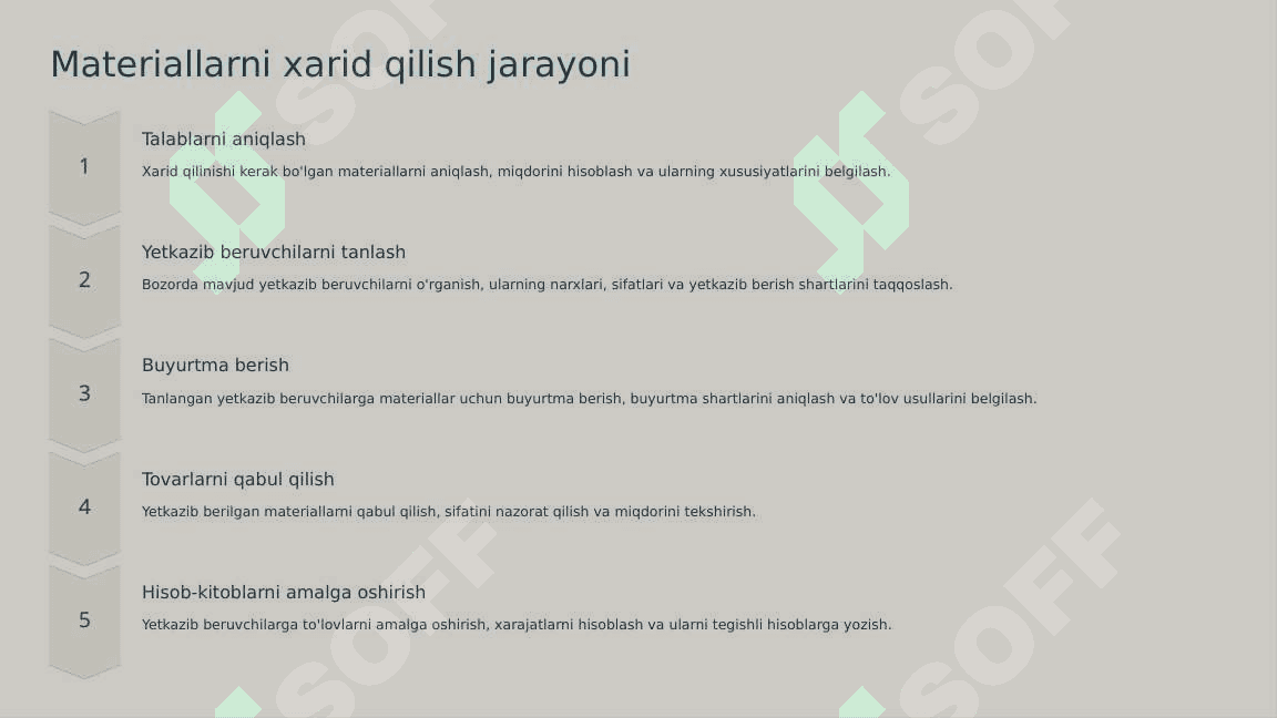 Materiallarni xarid qilish, saqlash va ishlab chiqarishga berish hisobi 4