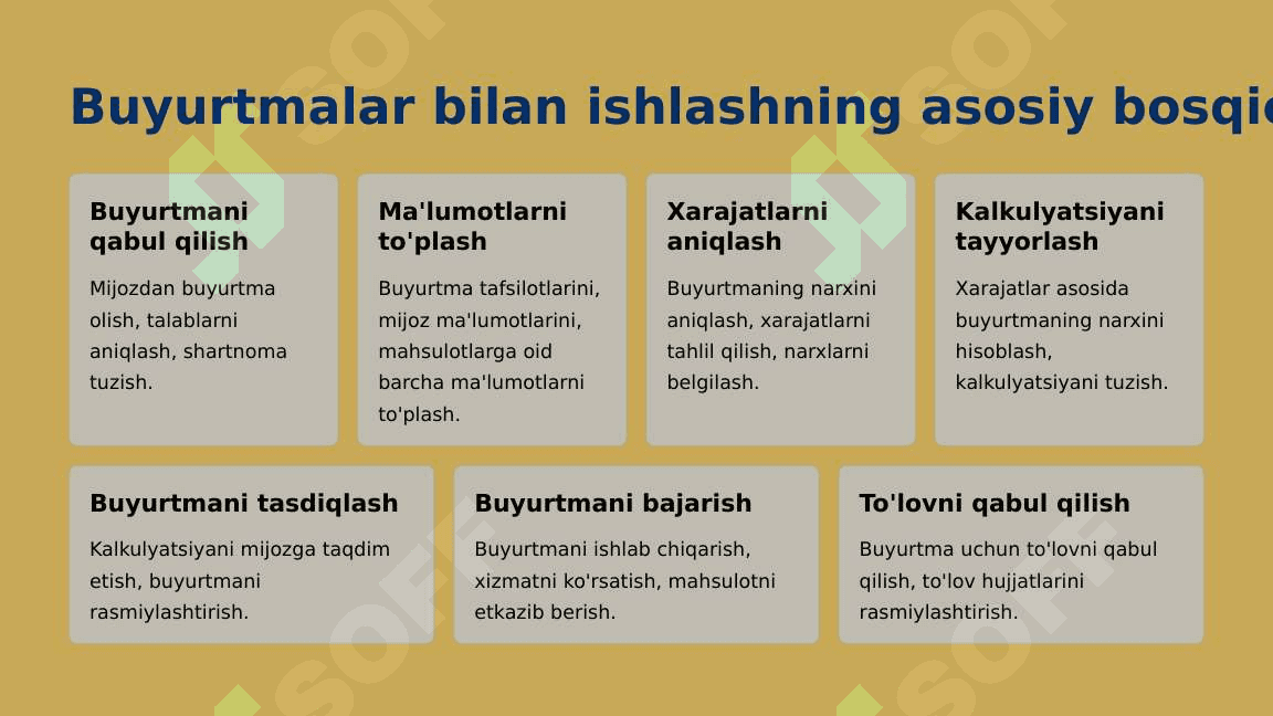 Kalkulyatsiya qilishning buyurtmali usuli. 4