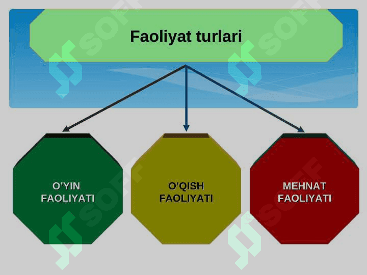 Faoliyat turlari, jismoniy va aqliy harakatlar 5