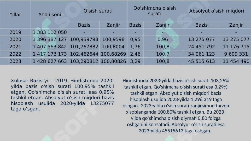 Hindiston statistikasi 5