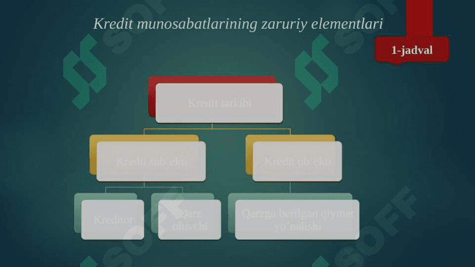Kreditning zarurligi, turlari va shakllari 6