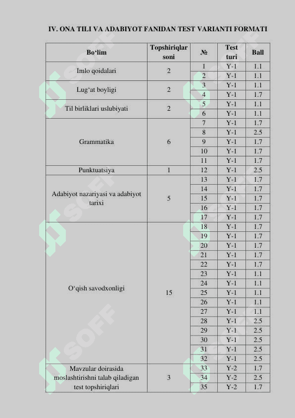 Ona tili va Adabiyot fanidan (Milliy test) 2