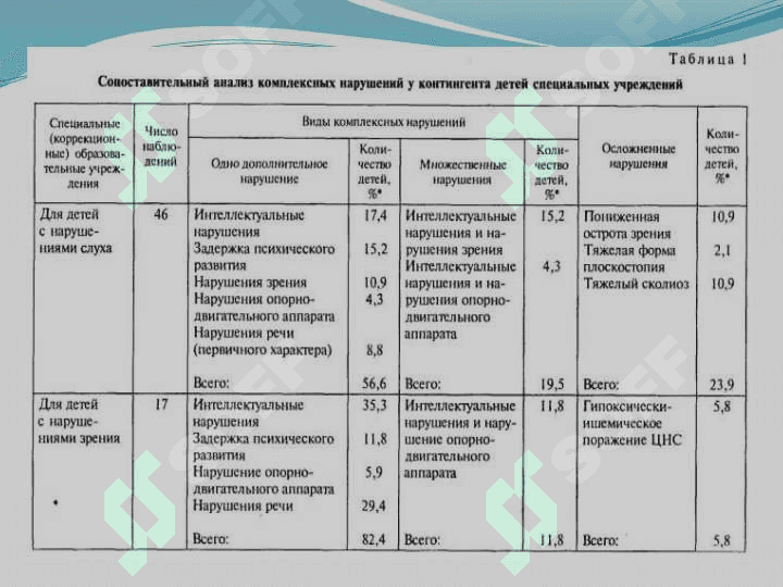 Группы детей с комплексными нарушениями развития 5