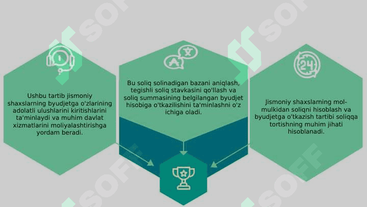 Jismoniy shaxslarning mol-mulkidan olinadigan soliqni hisoblash va byudjetga o‘tkazish tartibi. 3