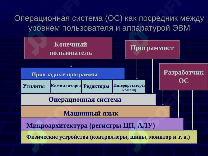 Архитектура  операционной системы 4