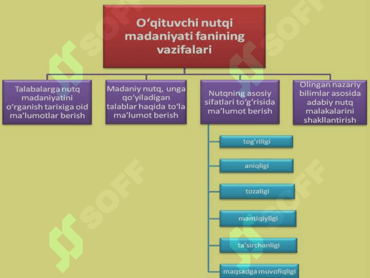 Til va nutq munosabatlari . Nutqning komunikativ xususiyatlari. 2