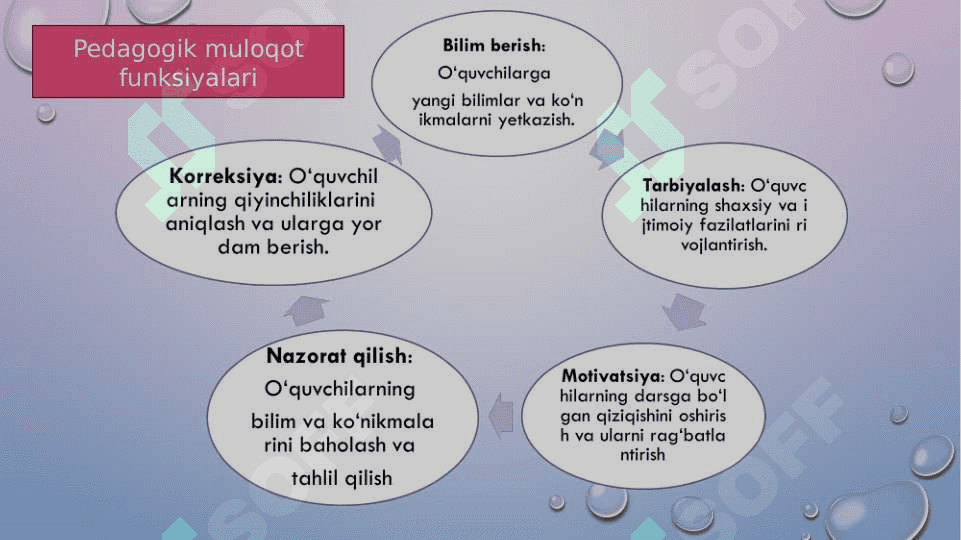 O'qituvchi va o'quvchi o'rtasidagi muloqot. 3
