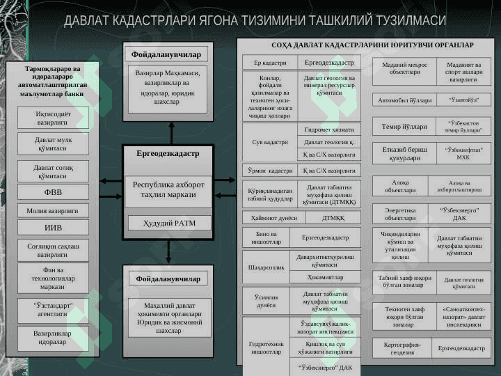 Давлат кадастрлари ягона тизимини яратиш ва юритиш 4
