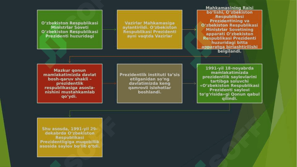 MUSTQILLIK YILLARIDA DAVLAT  BOSHQARUVI TIZIMIDA AMALGA OSHIRILGAN ISLOHOTLAR 6