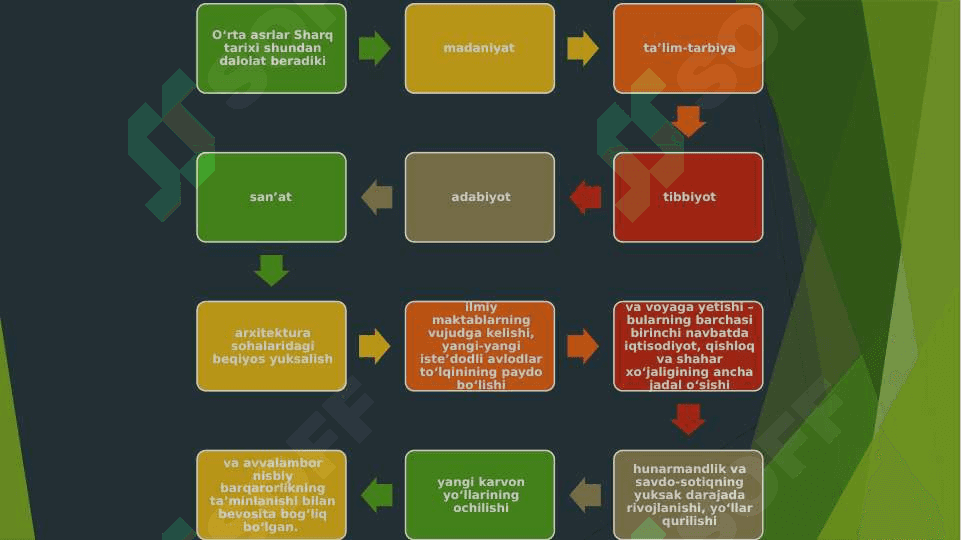 YUKSAK MANAVIYATLI YOSHLARNI TARBIYALASHDA O`RTA OSIYO ALLOMALARI ILMIY MEROSINING O`RNI 4
